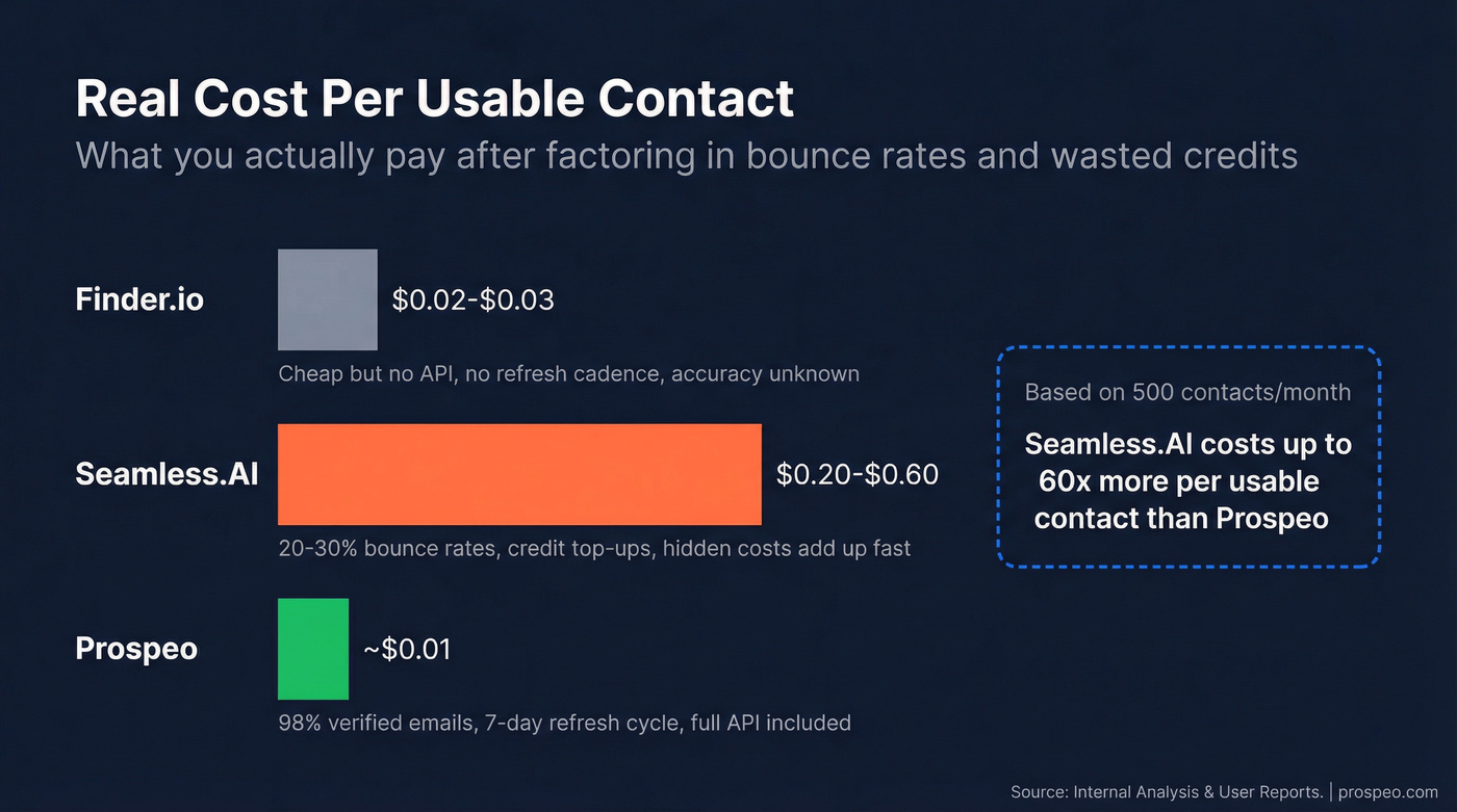 Cost per usable contact comparison across three tools