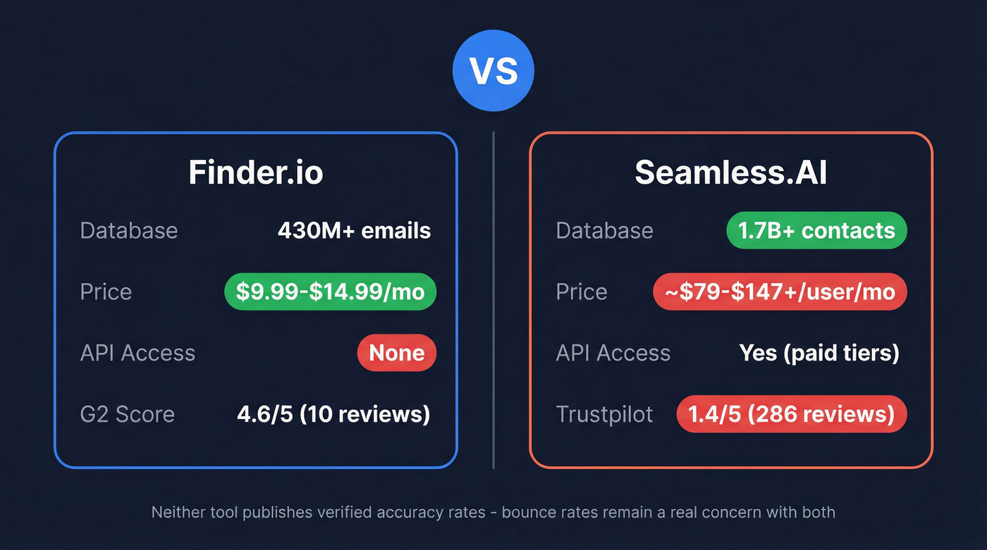 Finder.io vs Seamless.AI head-to-head comparison overview