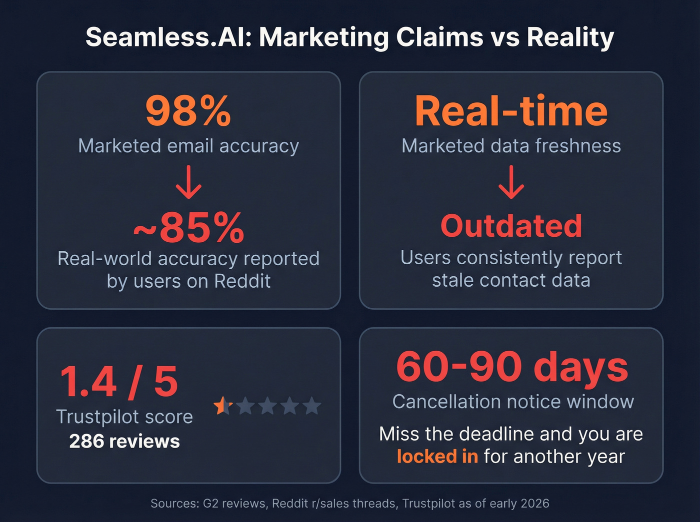 Seamless.AI real-world accuracy and review stats breakdown