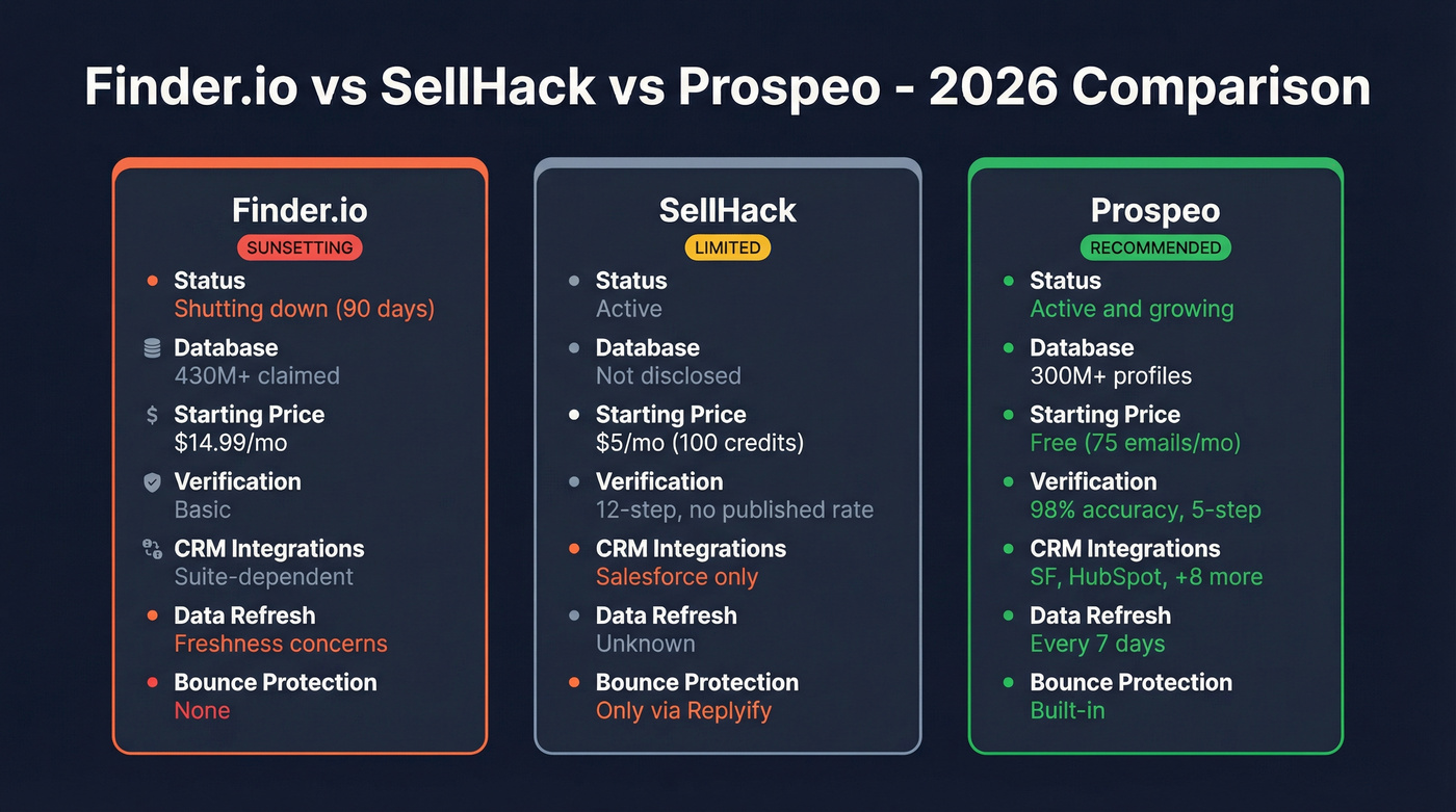Finder.io vs SellHack vs Prospeo feature comparison diagram