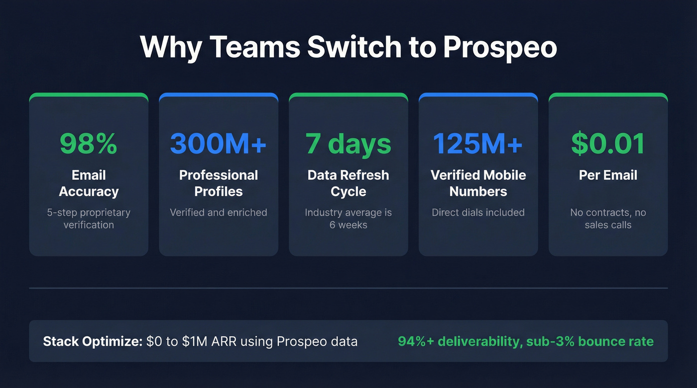 Prospeo key metrics and performance stats highlight