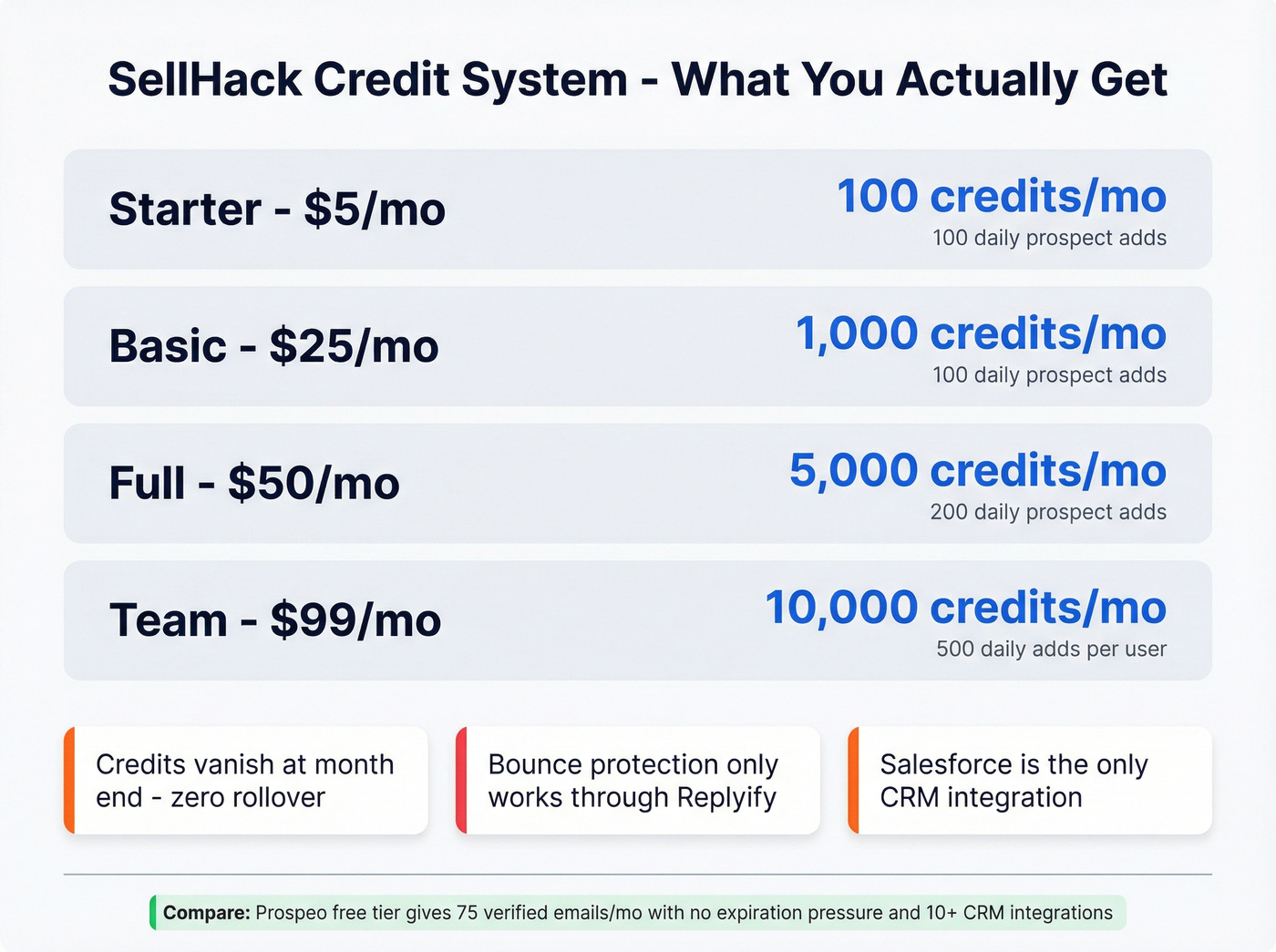 SellHack credit and limitation breakdown visual