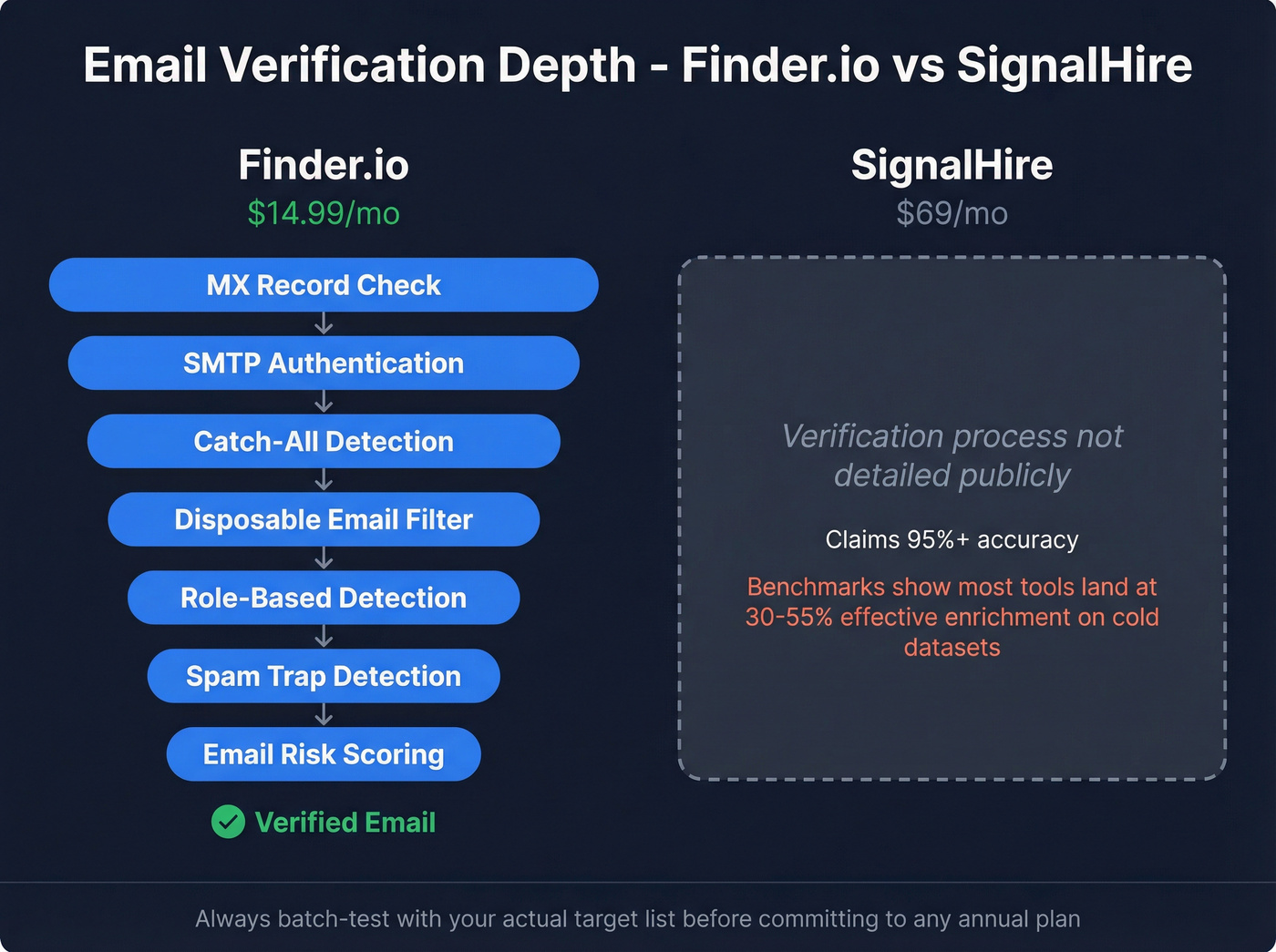 Finder.io verification stack layers diagram