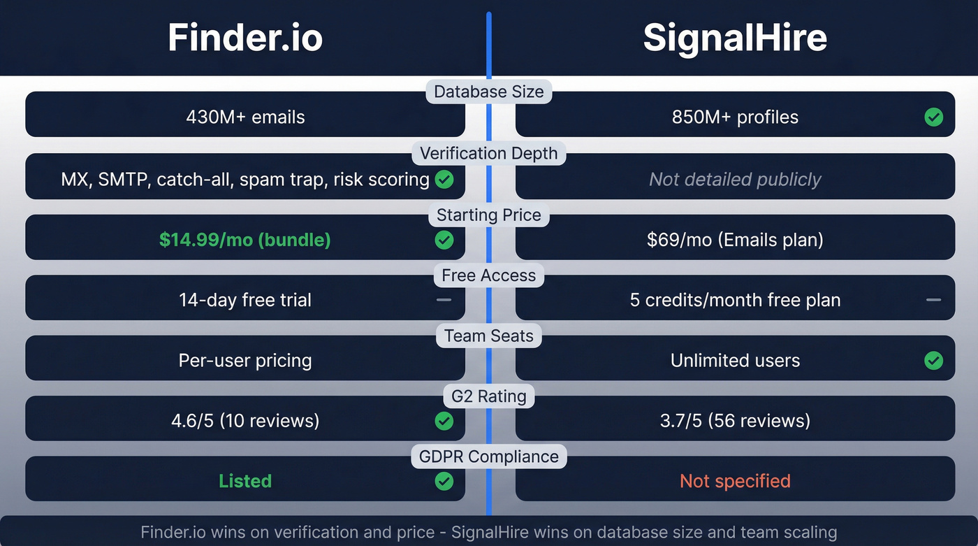 Finder.io vs SignalHire head-to-head feature comparison diagram