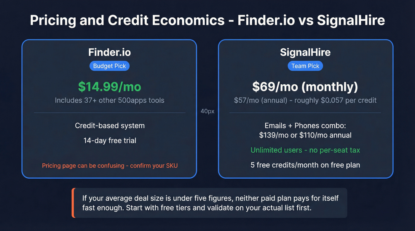 Pricing and credit cost breakdown for Finder.io vs SignalHire