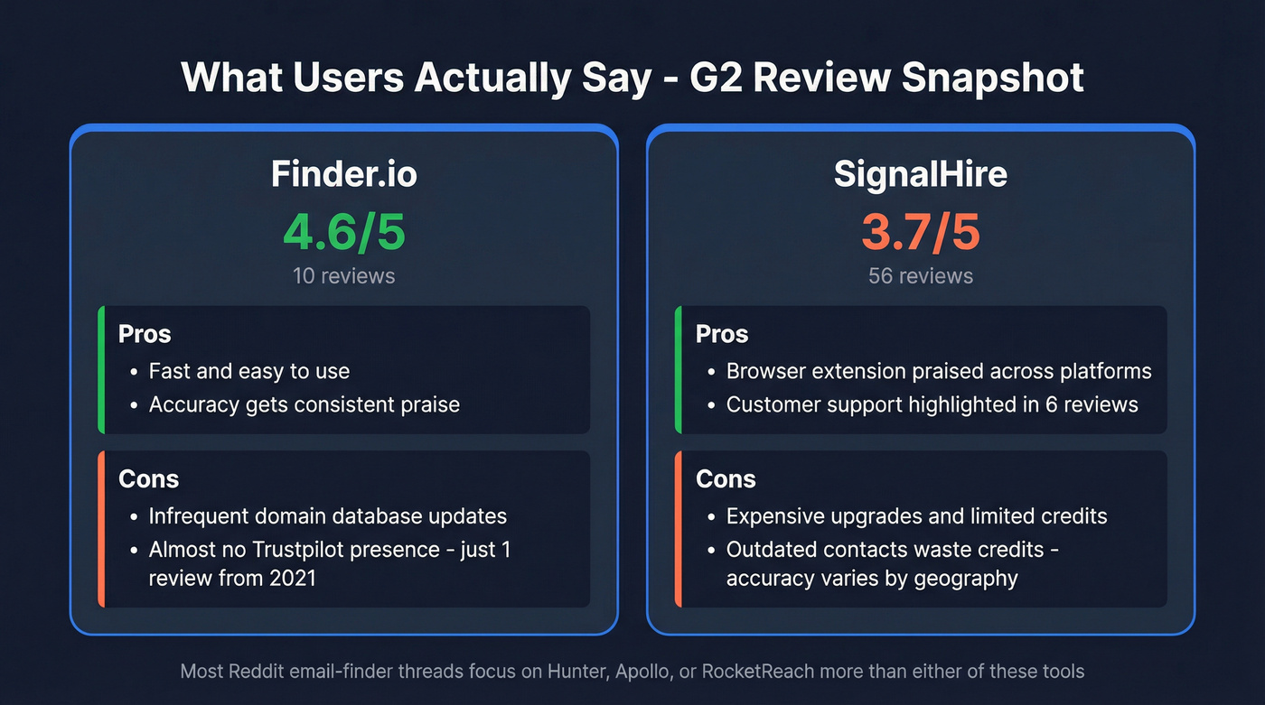 G2 review sentiment summary for Finder.io and SignalHire