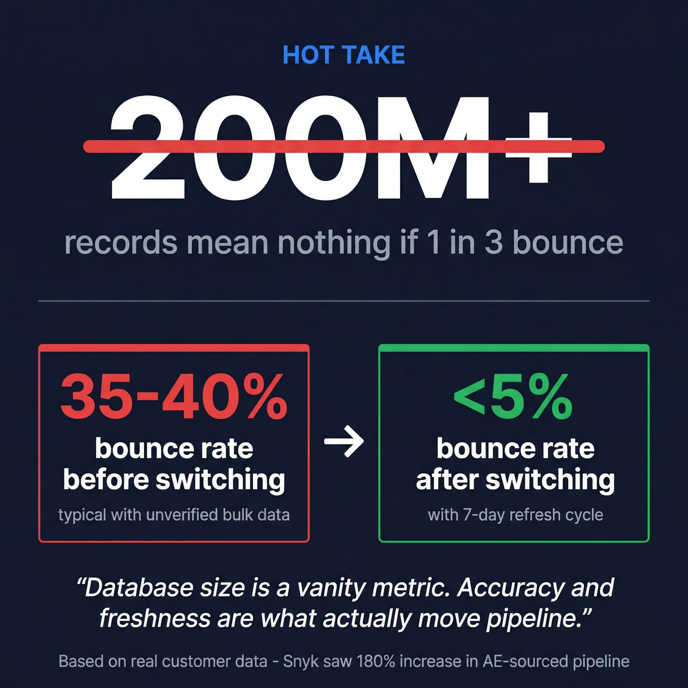 Key insight stat card about accuracy vs database size