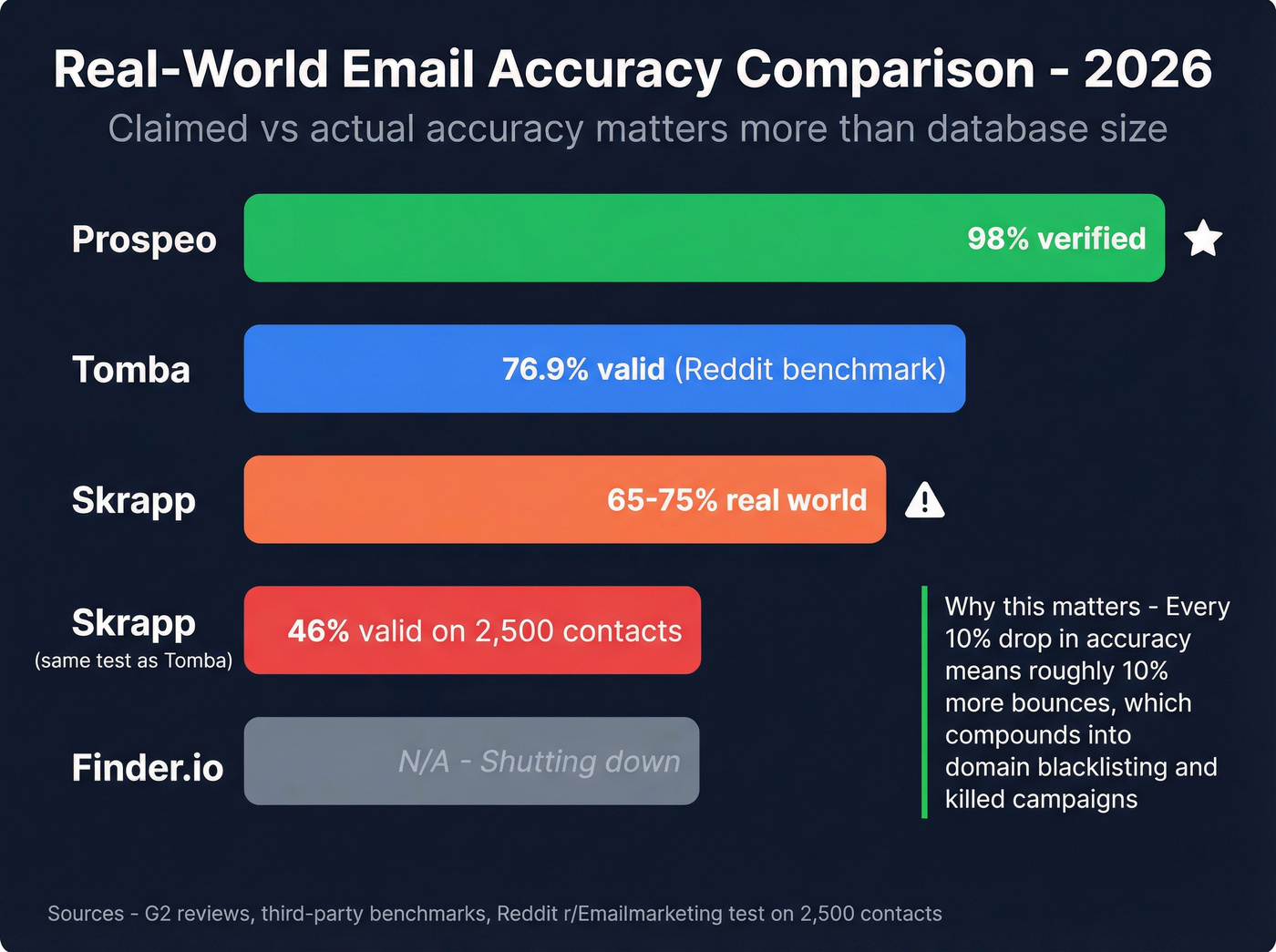 Email accuracy comparison across five tools with bounce rate data