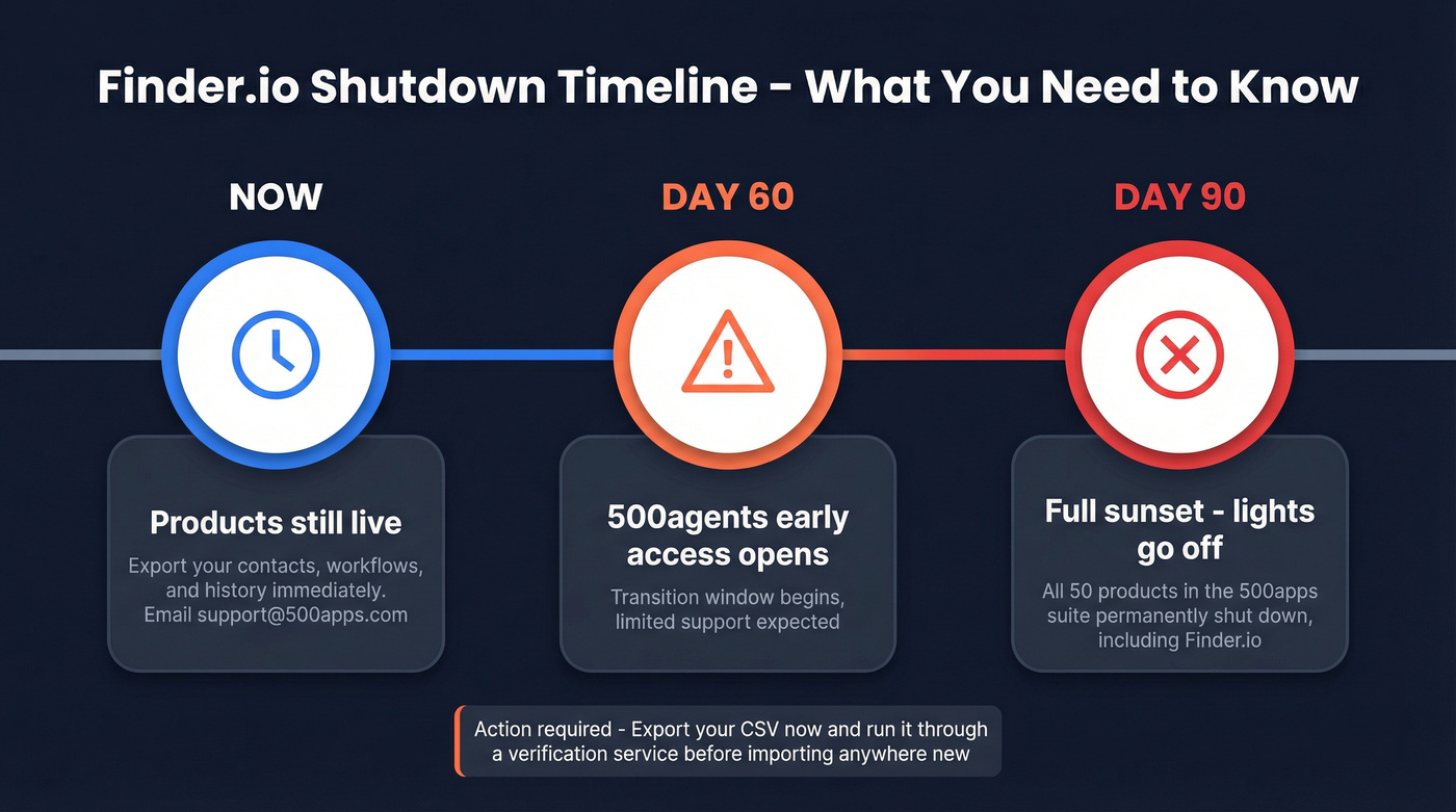 Finder.io shutdown timeline with key migration dates