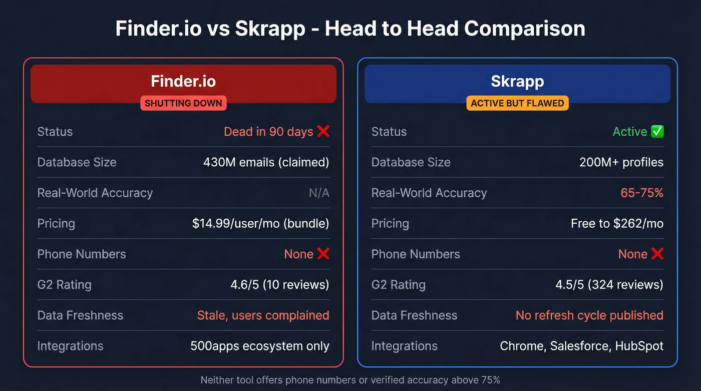 Finder.io vs Skrapp head-to-head feature comparison diagram