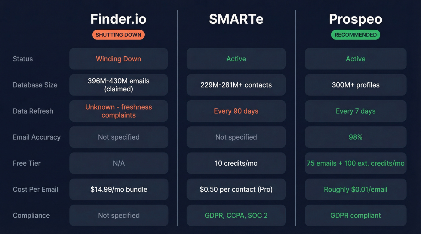 Finder.io vs SMARTe vs Prospeo feature comparison