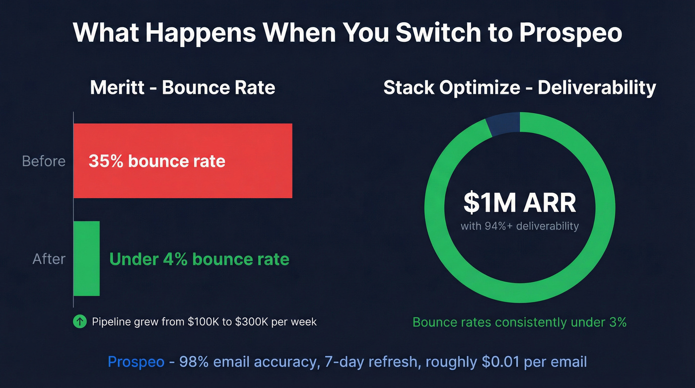 Prospeo customer results showing bounce rate and pipeline improvements