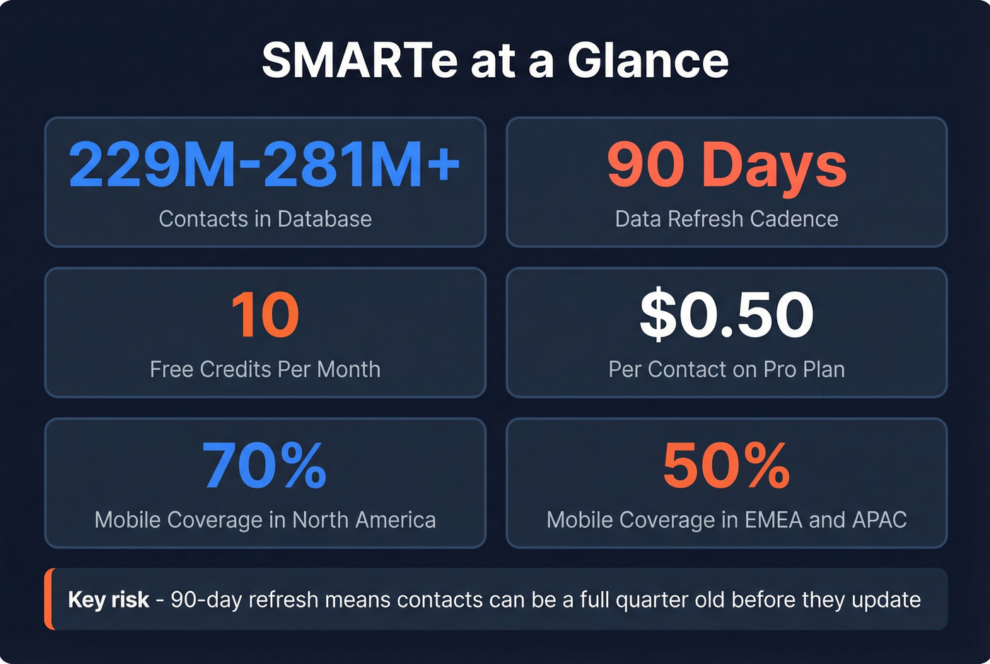 SMARTe key limitations and stats overview