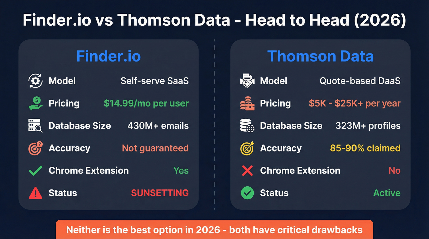Finder.io vs Thomson Data head-to-head comparison diagram