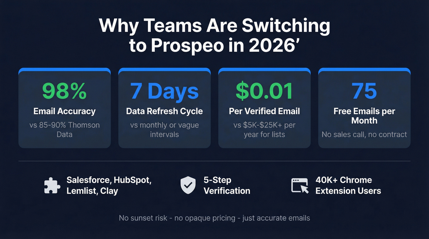 Prospeo key stats comparison card versus both tools
