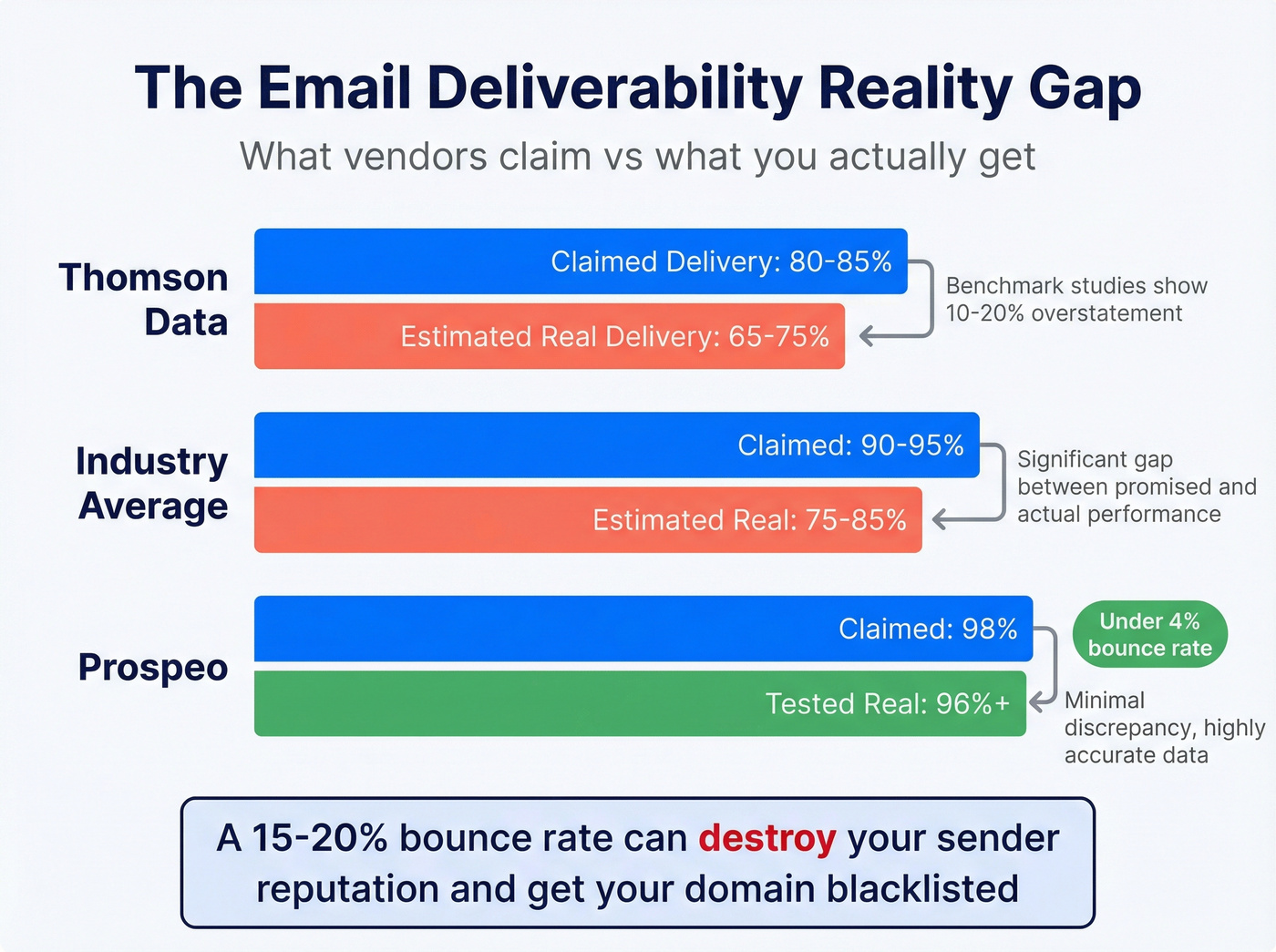 Email deliverability accuracy gap visualization for Thomson Data