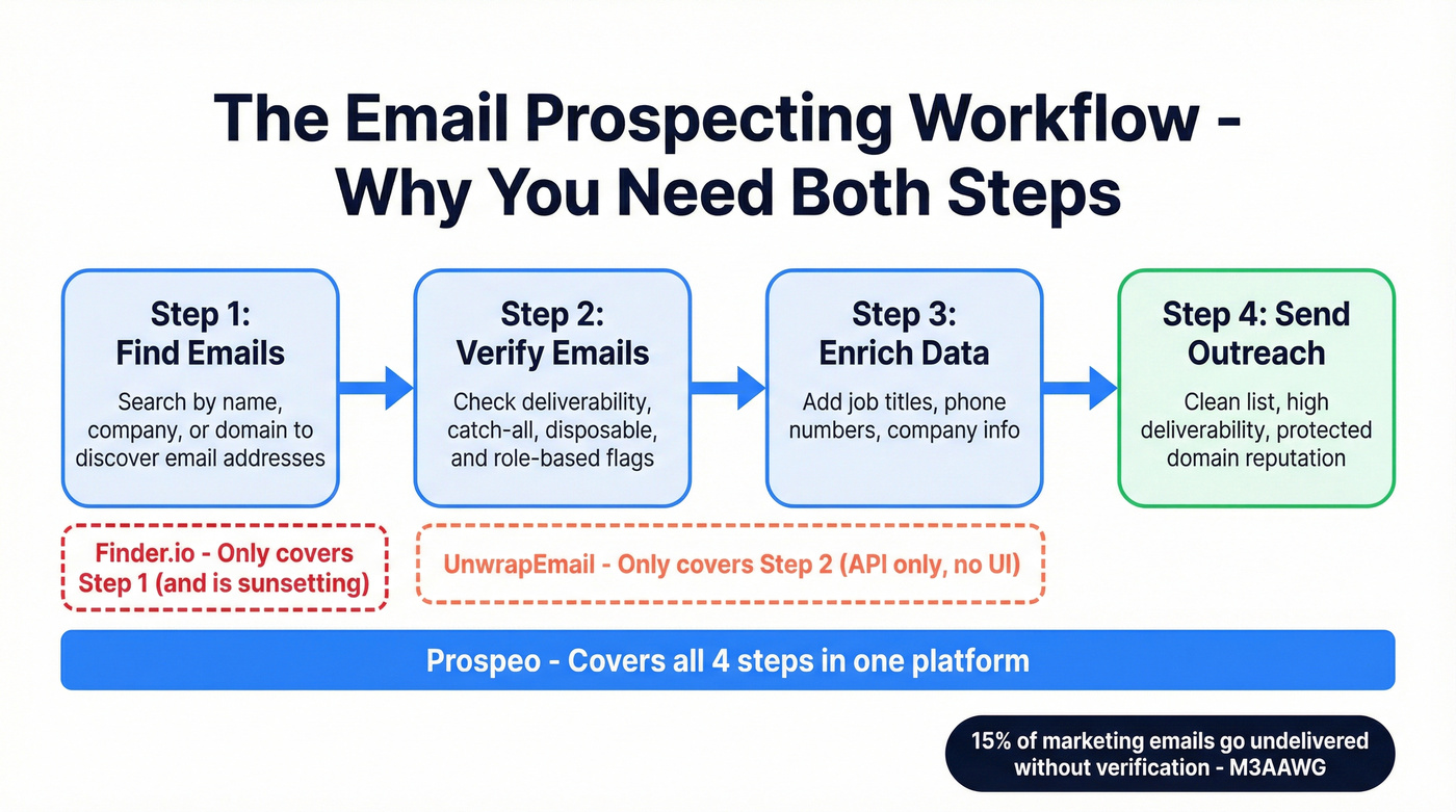 Email prospecting workflow showing where each tool fits