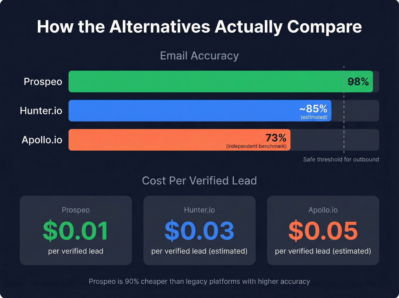Email accuracy and pricing comparison across alternatives