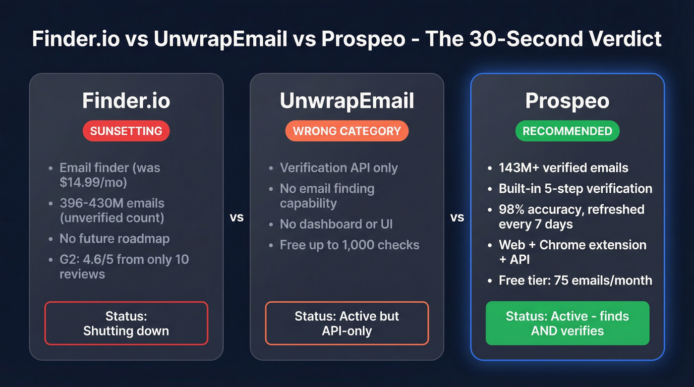 Finder.io vs UnwrapEmail vs Prospeo quick verdict comparison
