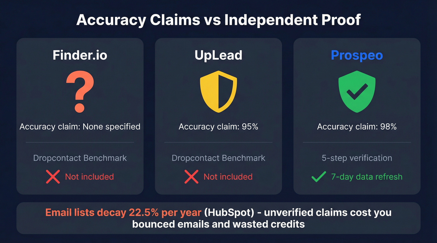 Email accuracy claims vs independent benchmark inclusion comparison