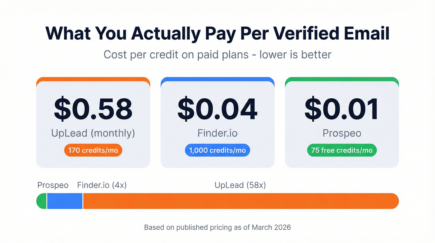 Cost per email comparison across three tools