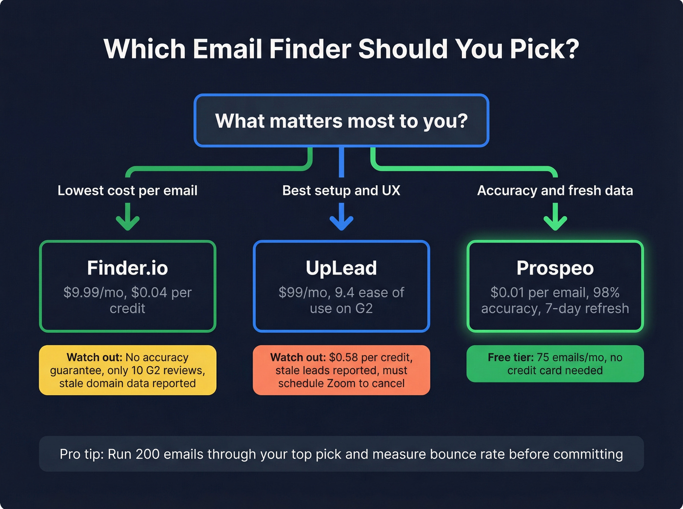Decision flowchart for choosing between Finder.io, UpLead, and Prospeo
