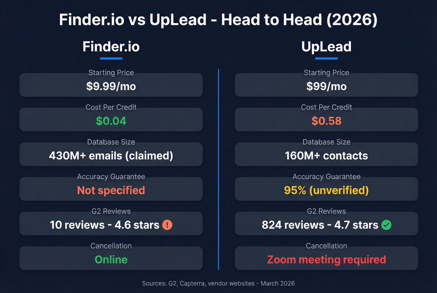 Finder.io vs UpLead head-to-head feature comparison diagram