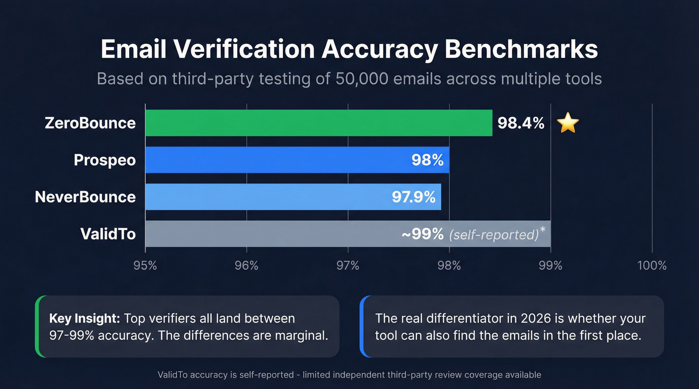 Email verification accuracy benchmark comparison across top tools