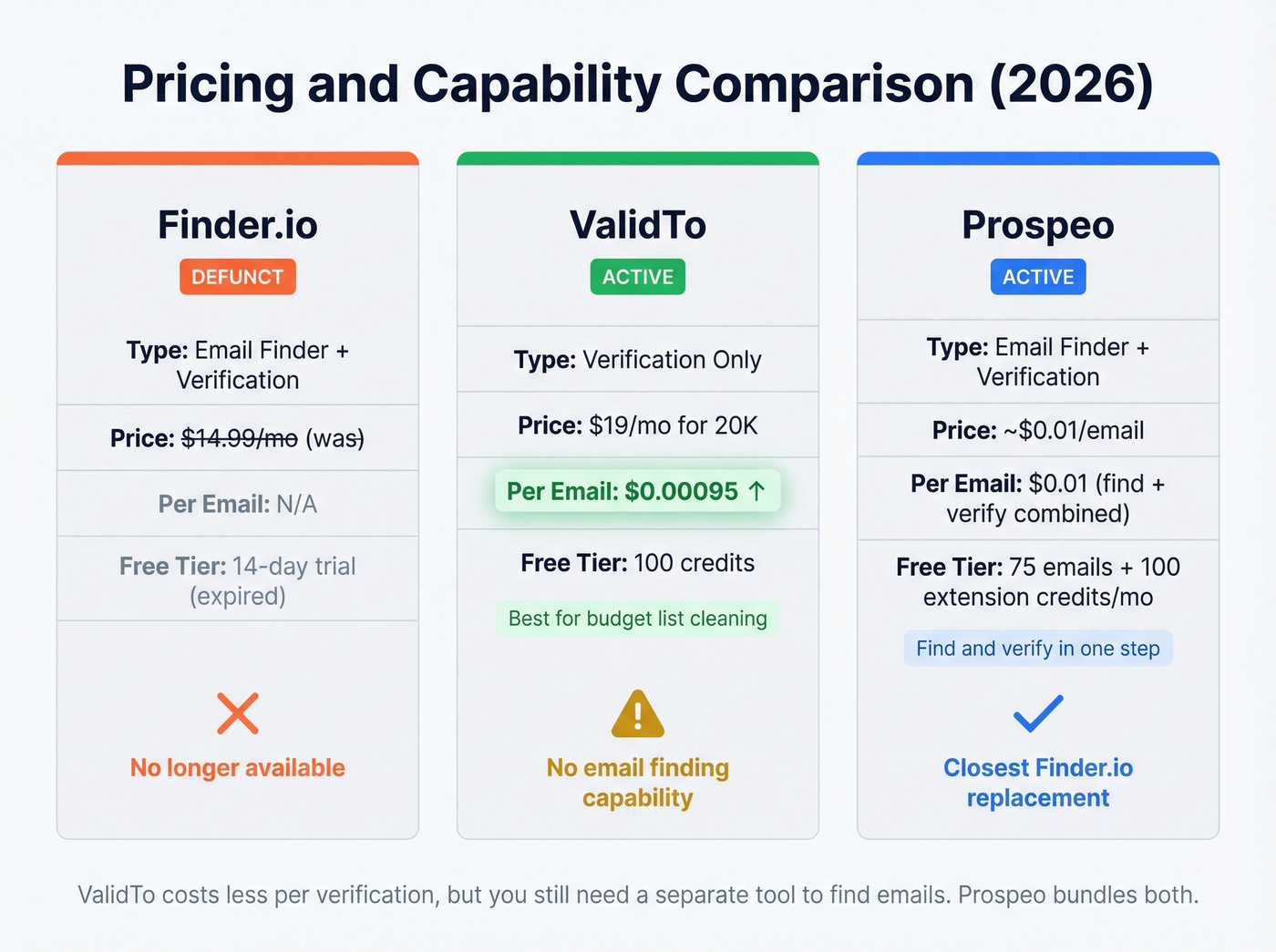Pricing and feature comparison table for all three tools