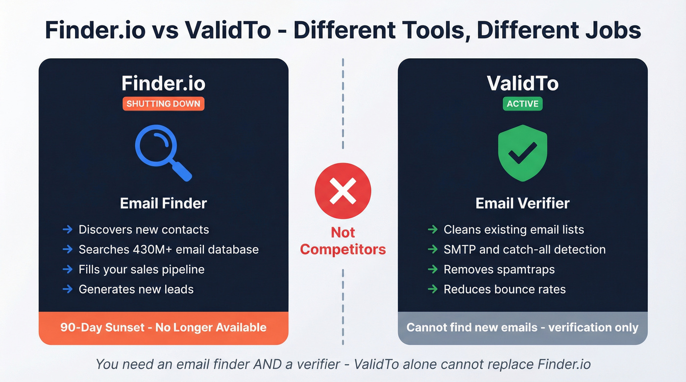Finder.io vs ValidTo category comparison showing different functions