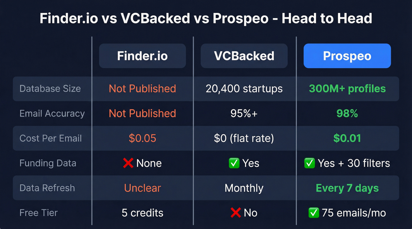 Finder.io vs VCBacked vs Prospeo feature comparison