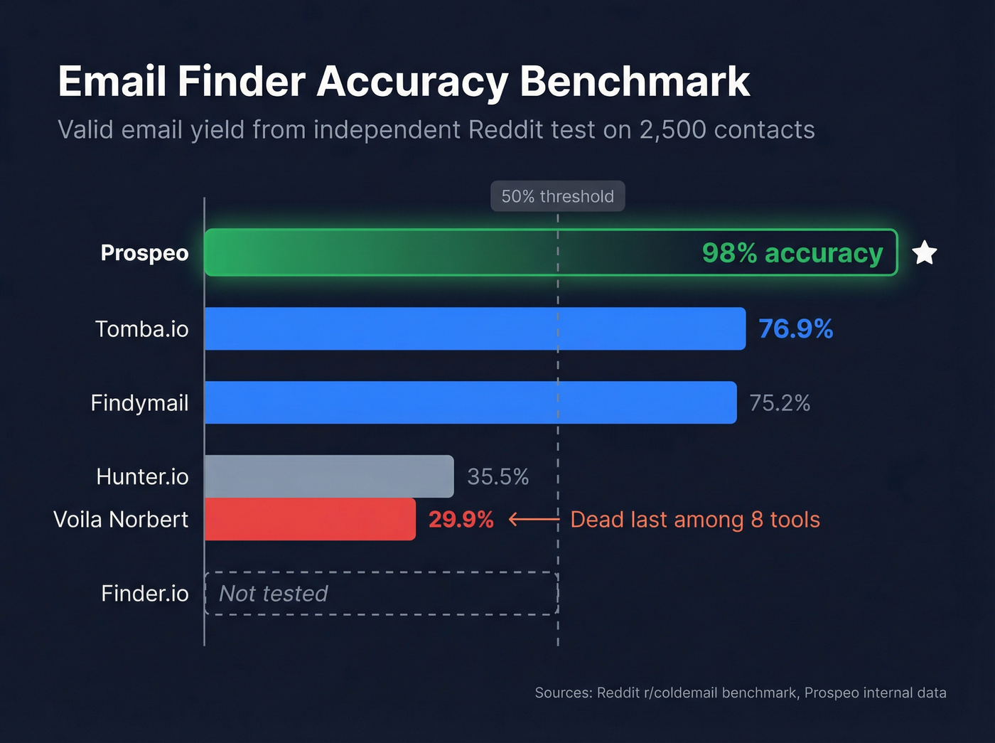 Reddit benchmark email finder accuracy comparison bar chart