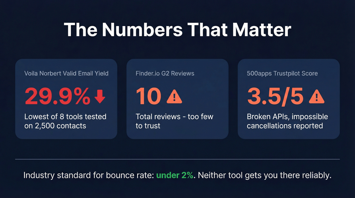 Key stats showing why both tools fall short