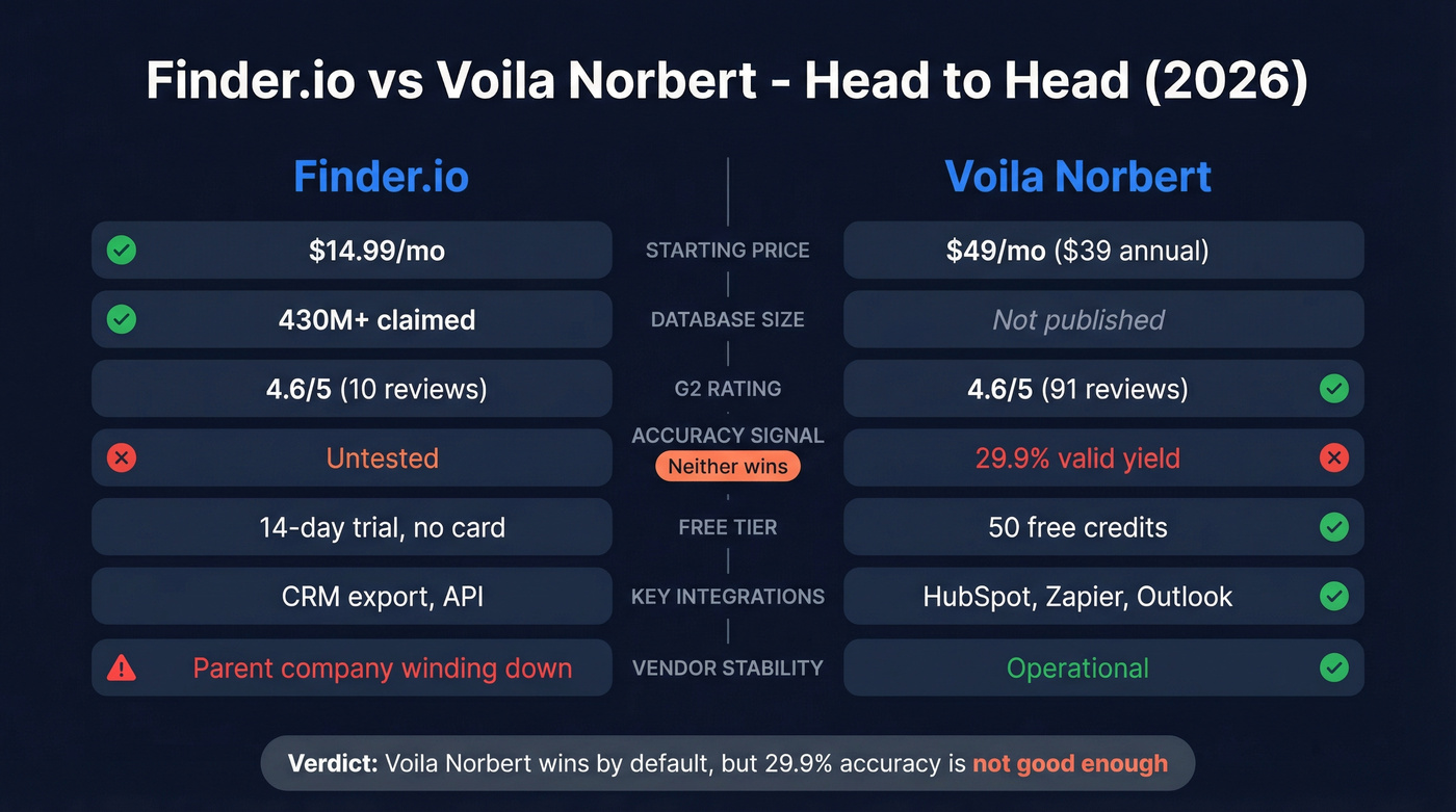 Finder.io vs Voila Norbert head-to-head comparison diagram