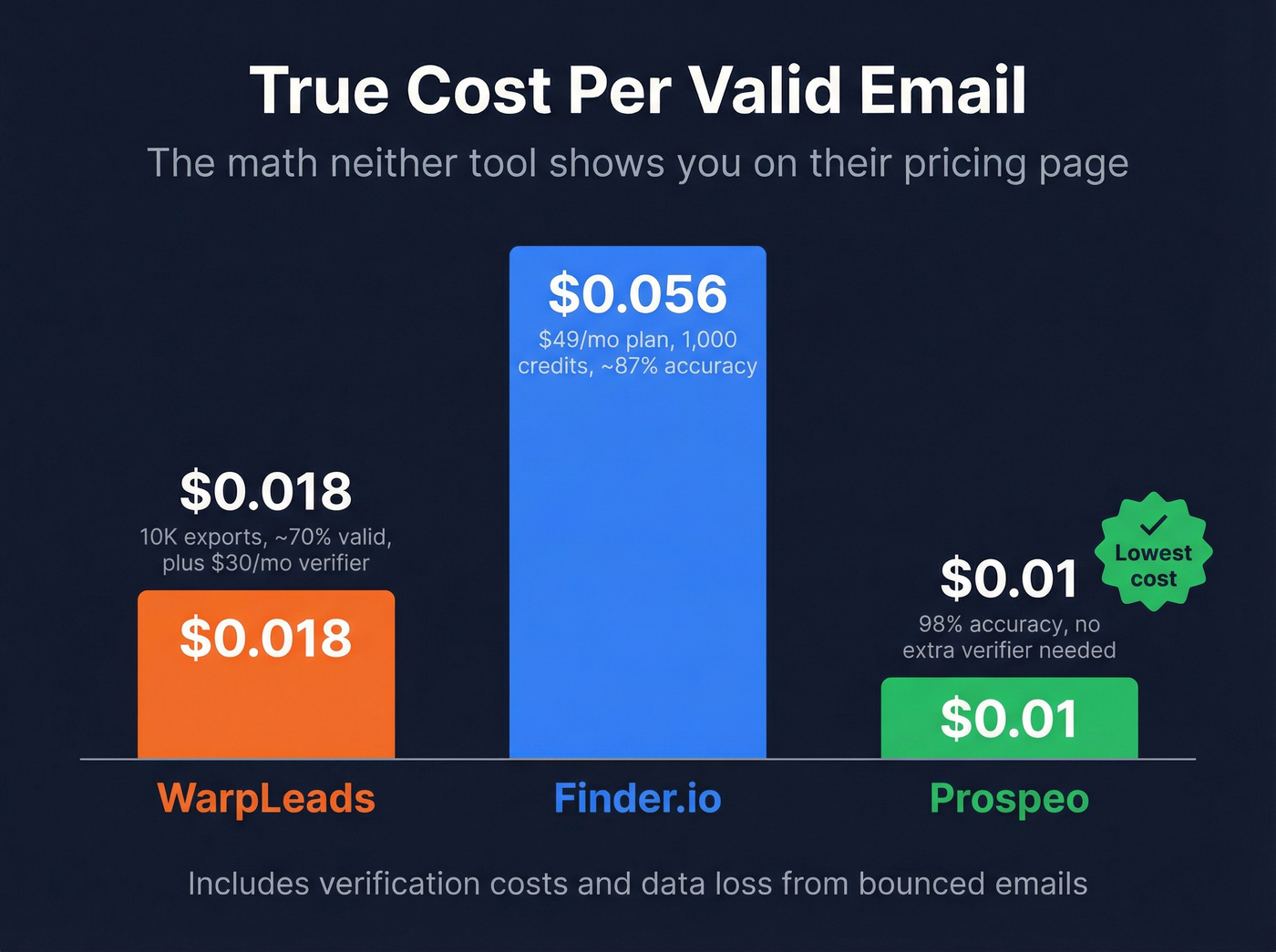 Cost per valid email comparison across three tools