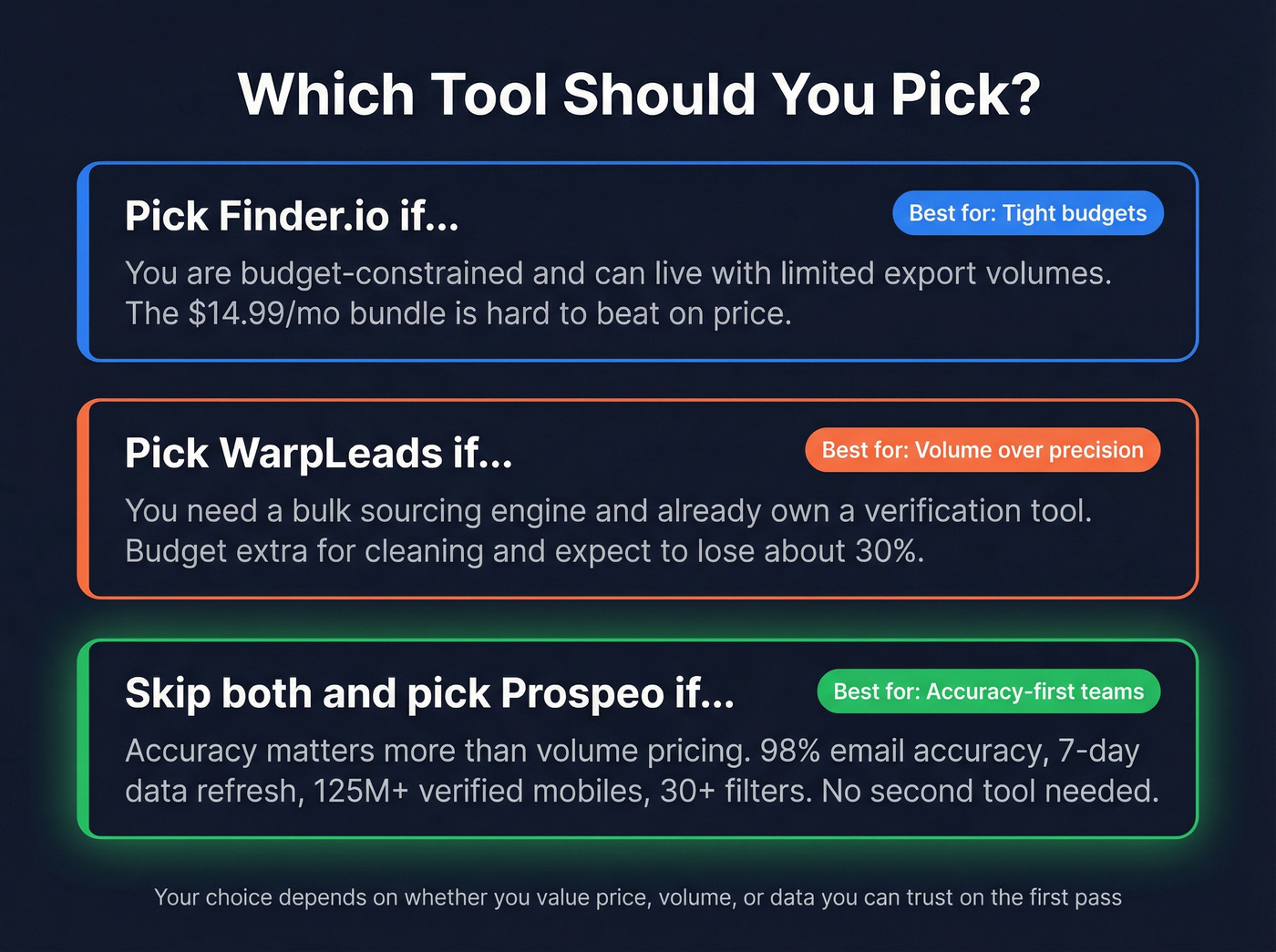 Decision guide for choosing between the three tools