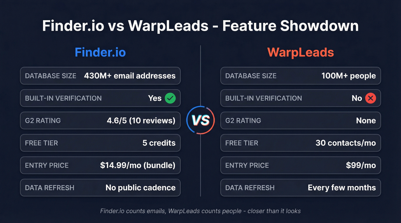 Finder.io vs WarpLeads head-to-head feature comparison
