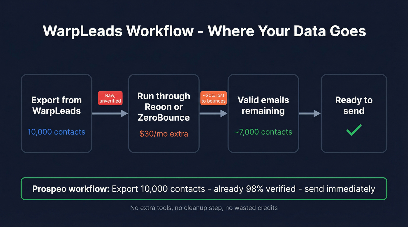 WarpLeads email workflow showing data loss at each step