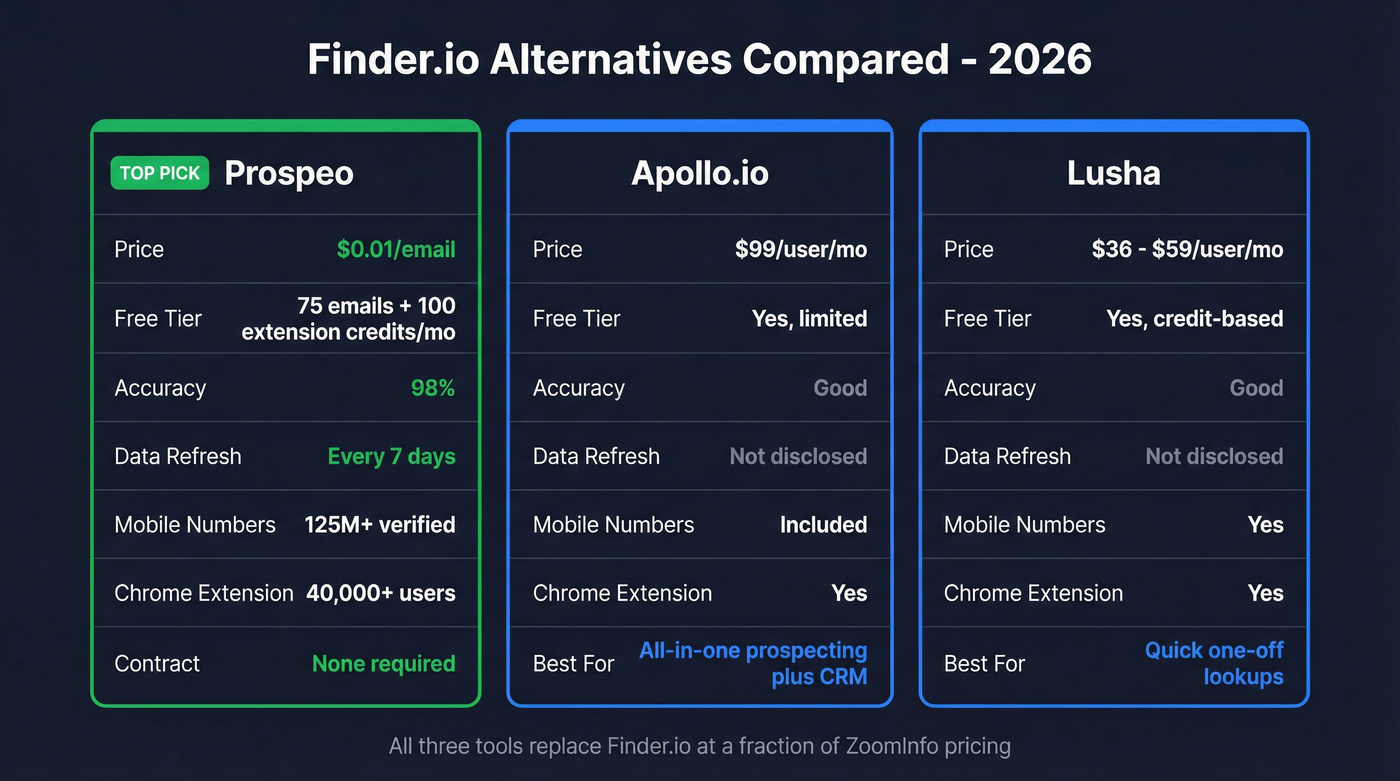 Three Finder.io alternatives compared by price and features