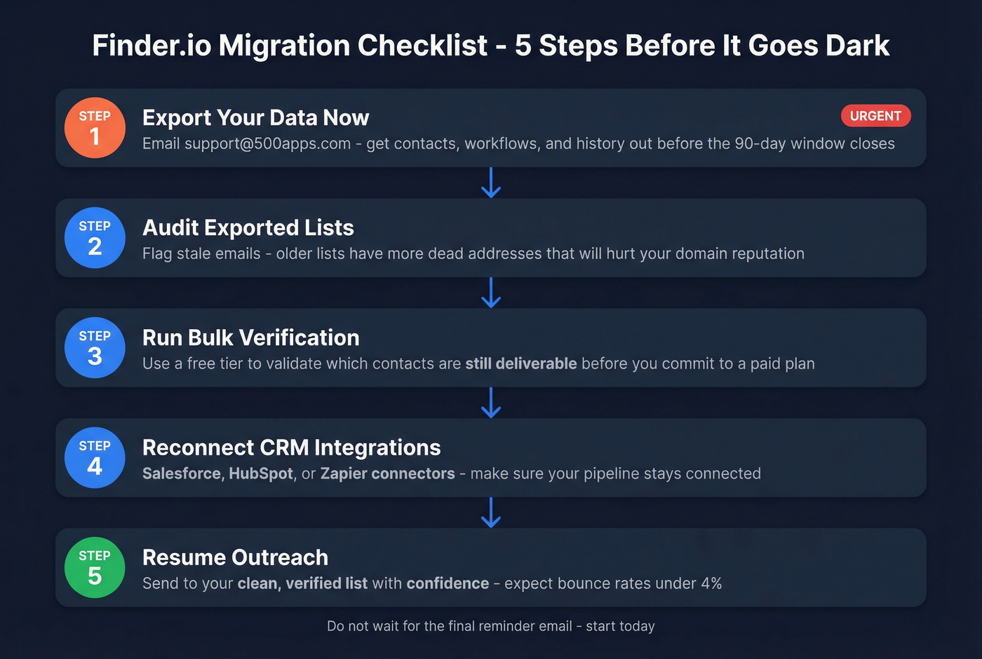 Five-step migration checklist from Finder.io to new tool