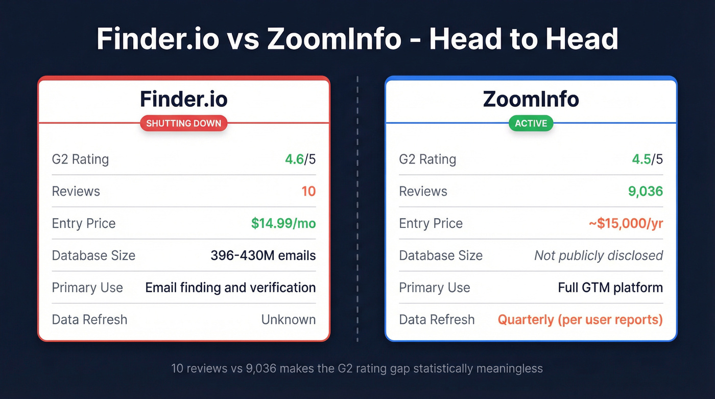 Finder.io vs ZoomInfo head-to-head feature comparison diagram