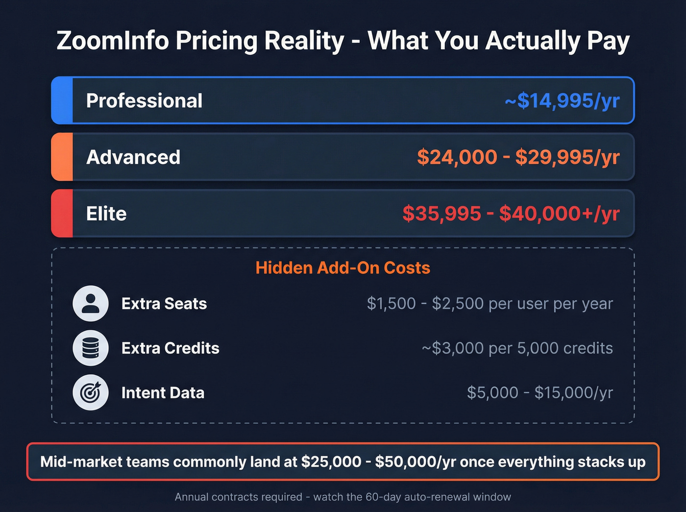 ZoomInfo pricing tiers and hidden costs breakdown