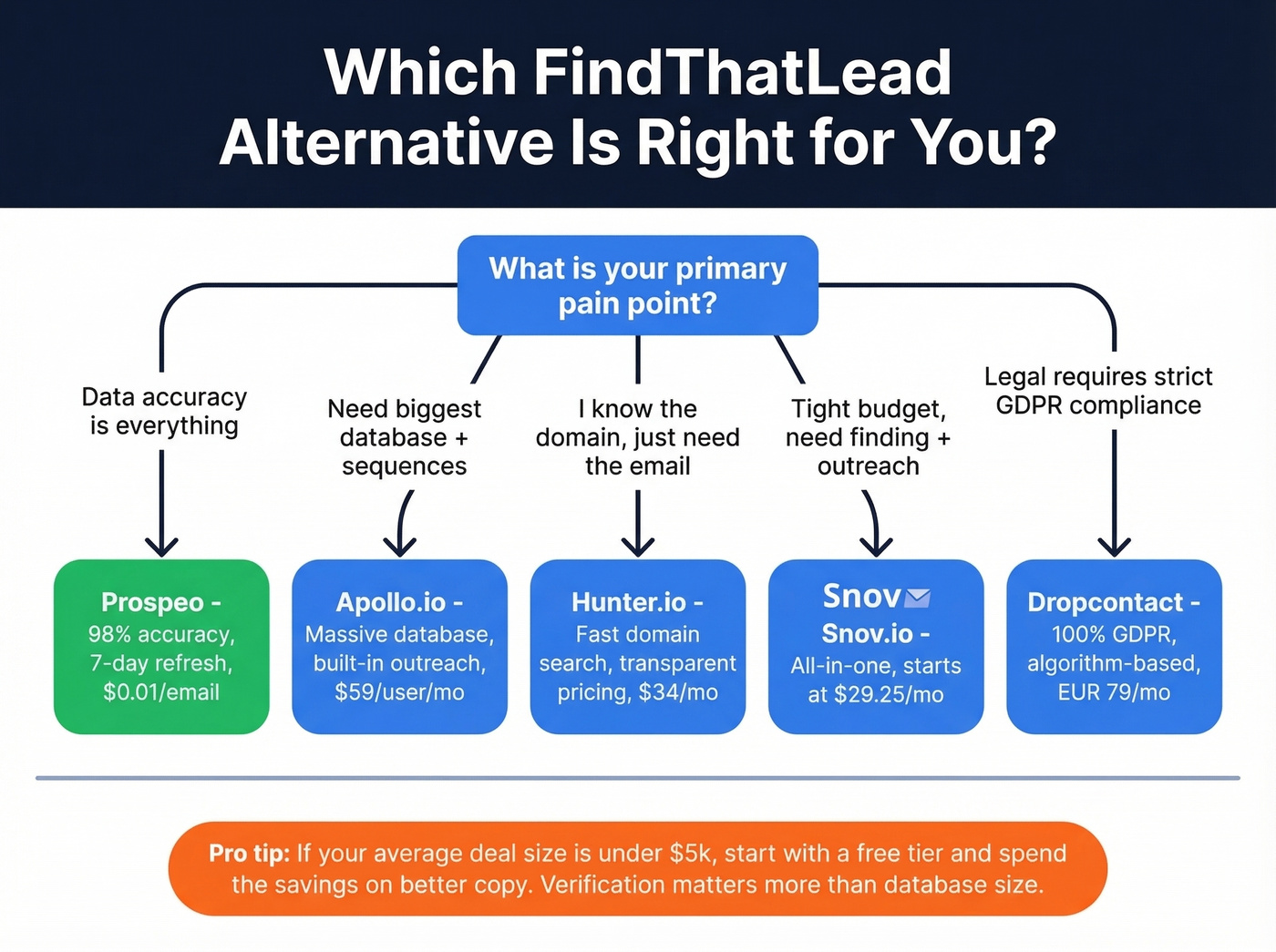 Decision flowchart for choosing the right FindThatLead alternative