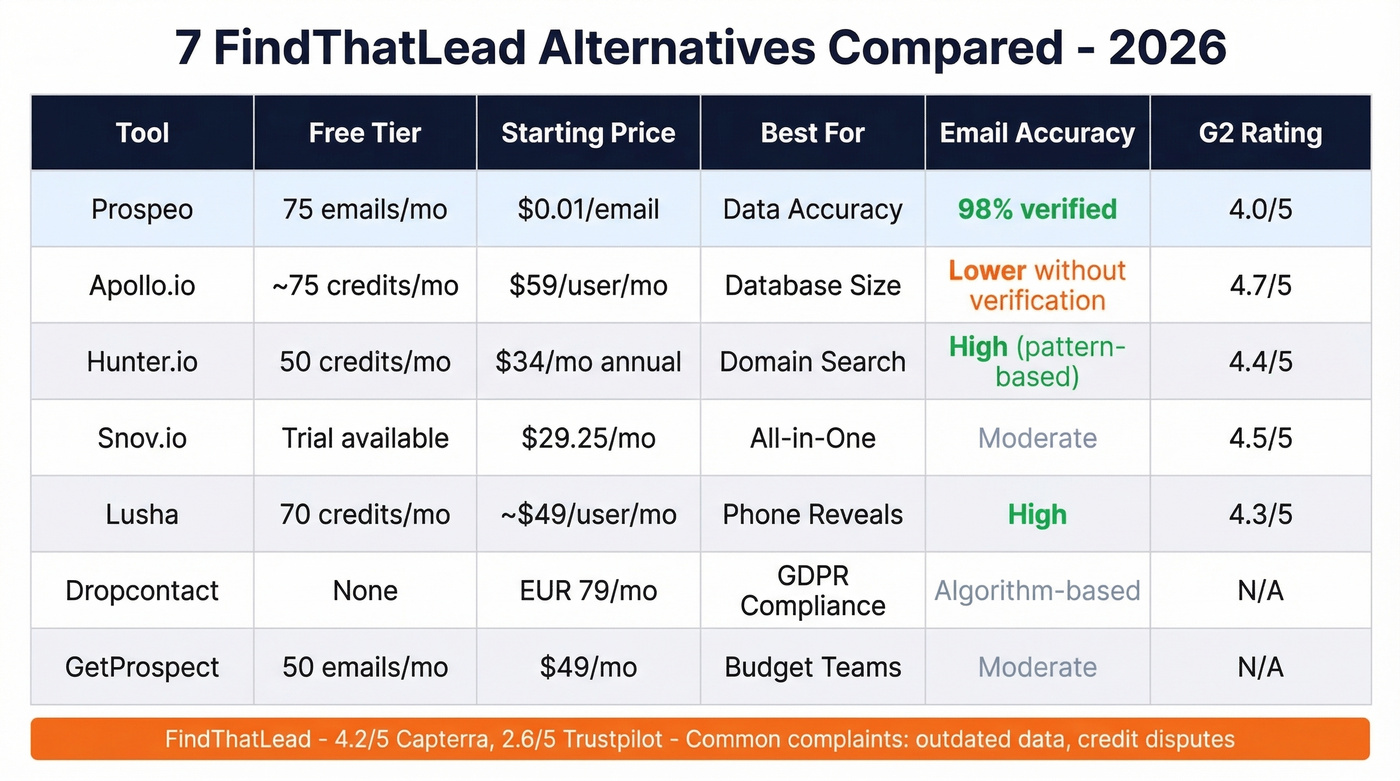Full 7-tool comparison matrix with pricing and ratings