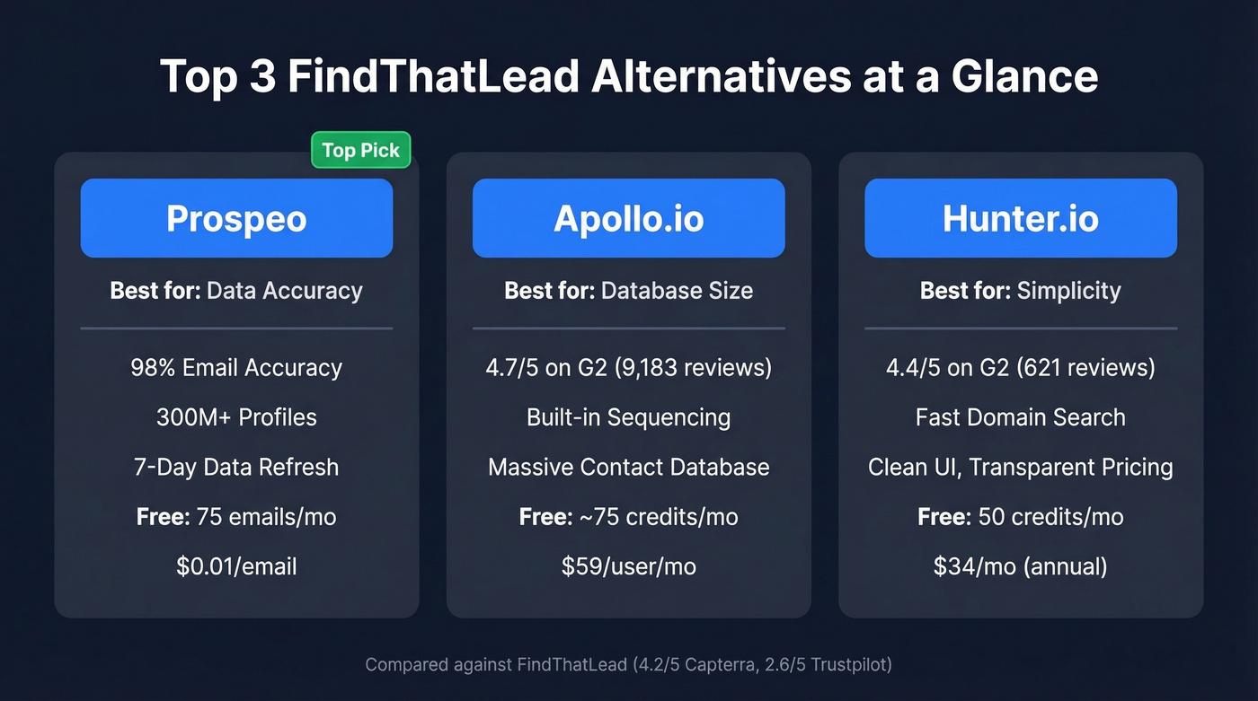 Top 3 FindThatLead alternatives comparison cards