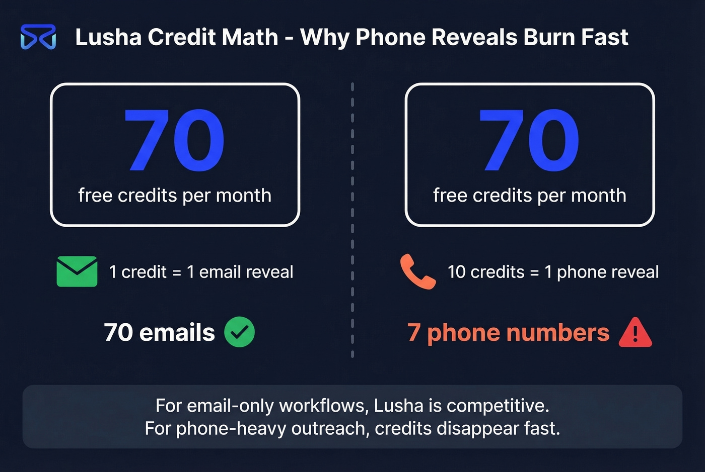 Lusha credit math breakdown for emails vs phone numbers