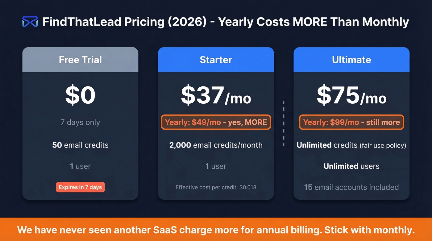 FindThatLead pricing tiers with annual billing anomaly highlighted