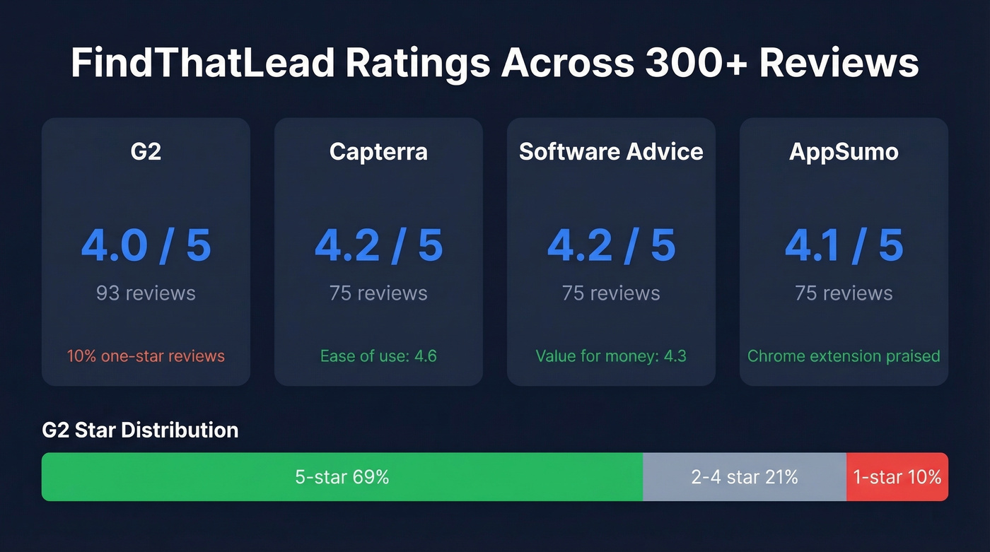 FindThatLead ratings across G2 Capterra Software Advice AppSumo