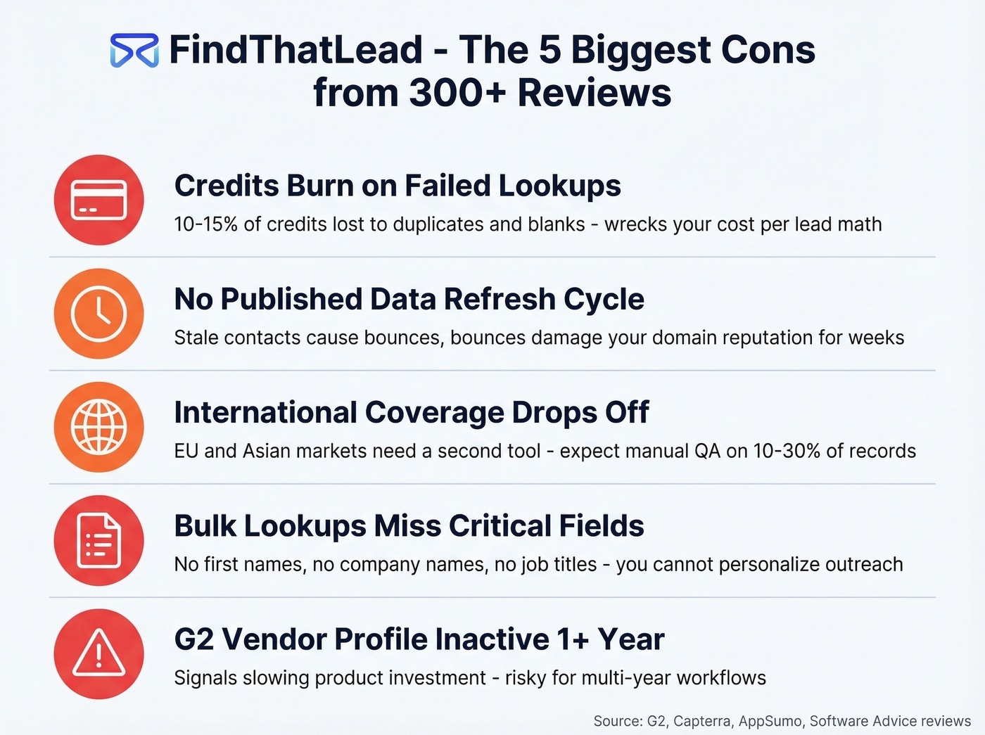 FindThatLead five major cons visualized with impact details