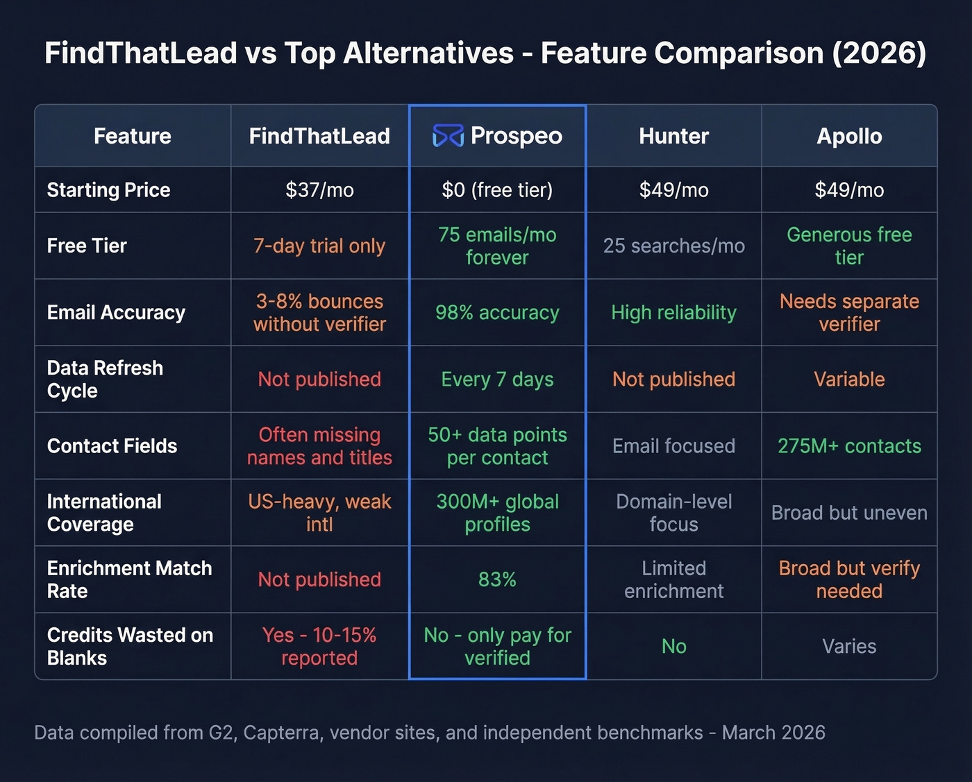FindThatLead vs Prospeo vs Hunter vs Apollo feature comparison